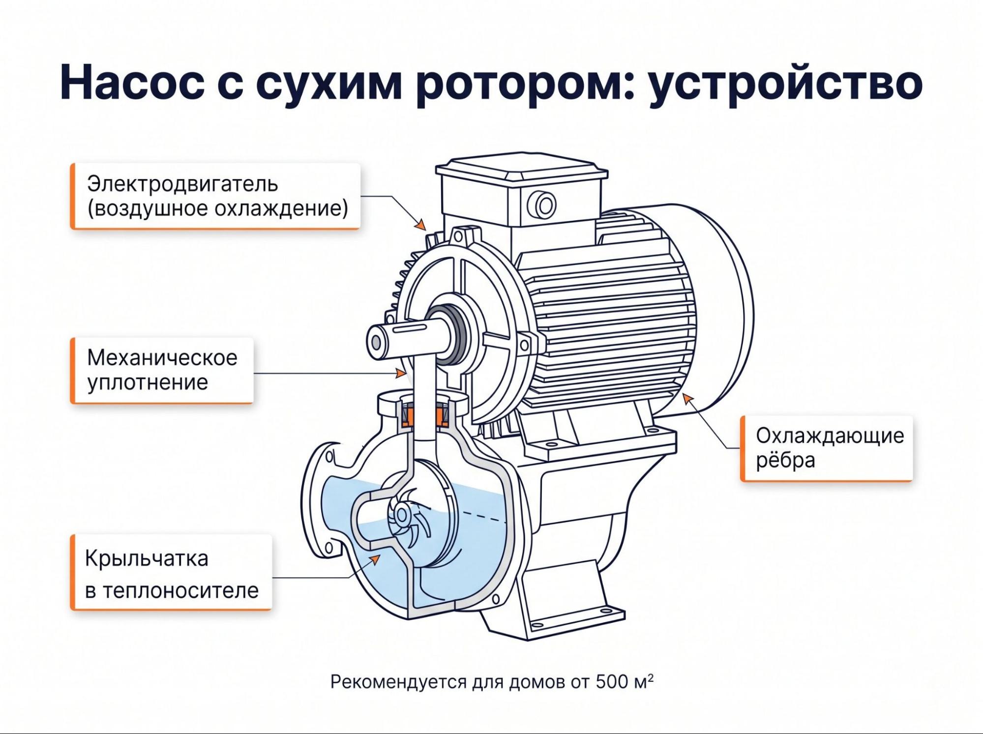 Циркуляционный насос с сухим ротором