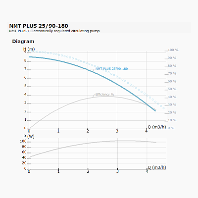 Циркуляционный насос IMP PUMPS NMT PLUS 25/90-180