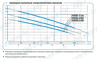 Дренажный насос Aquario VORTEX 4-7SS, погружной