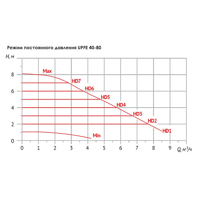 Насос циркуляционный UNIPUMP UPFE 40-80 (отопление)