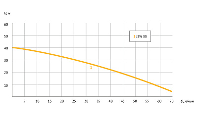 Насосная станция UNIPUMP АКВАРОБОТ JSW 55-24