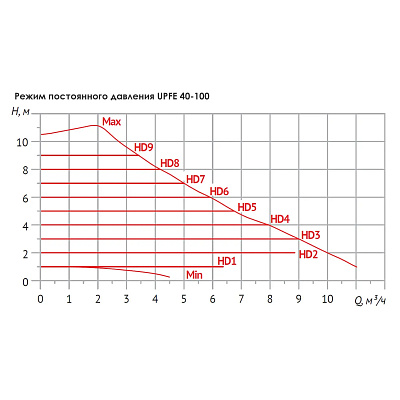 Насос циркуляционный UNIPUMP UPFE 40-100 (отопление)