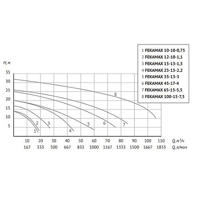 Фекальный насос UNIPUMP FEKAMAX 10-10-0,75