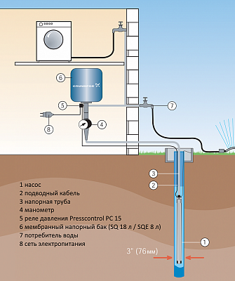 Скважинный насос Grundfos SQE 2- 85