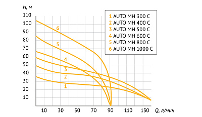 Насосная станция UNIPUMP AUTO MH 300 С