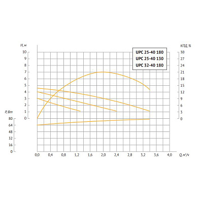 Насос циркуляционный UNIPUMP UPС 25-40 130