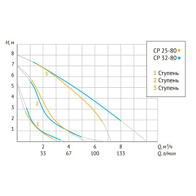 Насос циркуляционный UNIPUMP CP 25-80 180