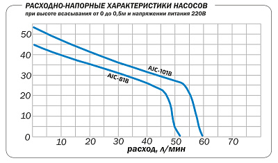 Поверхностный насос Aquario AJC-81B