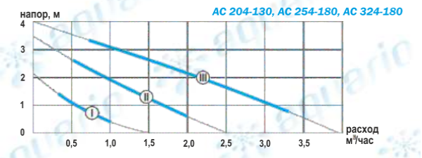 Циркуляционный насос Aquario AC 324-180