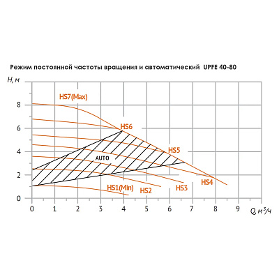 Насос циркуляционный UNIPUMP UPFE 40-80 (отопление)