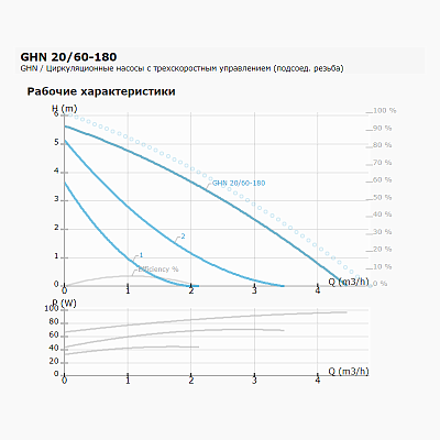 Циркуляционный насос IMP PUMPS GHN 20/60-180