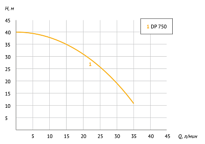Поверхностный насос UNIPUMP DP-750
