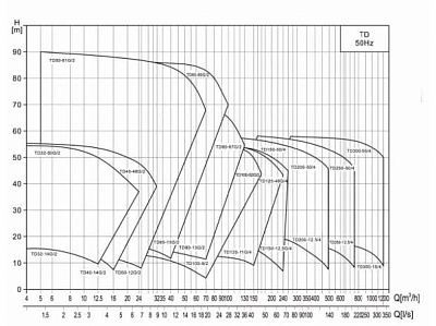 Циркуляционный насос CNP TD100-52G/2SWHTJ