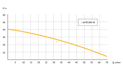 Насосная станция UNIPUMP AUTO JSW-55-50-S