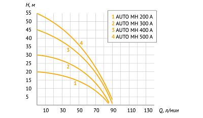 Насосная станция UNIPUMP AUTO MH 200 A