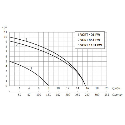 Дренажный насос UNIPUMP VORT 1101 PW