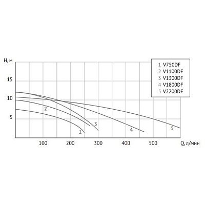 Фекальный насос UNIPUMP FEKACUT V1100DF